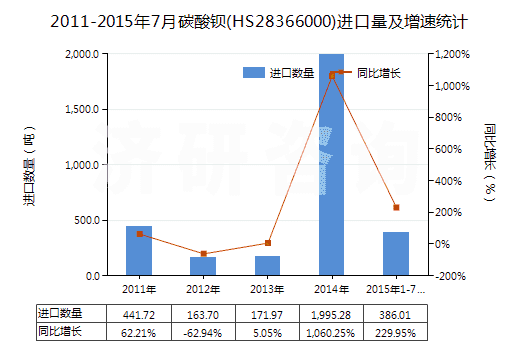 2011-2015年7月碳酸鋇(HS28366000)進(jìn)口量及增速統(tǒng)計(jì) 2011-2015年7月碳酸鋇(HS28366000)進(jìn)口量及增速統(tǒng)計(jì)